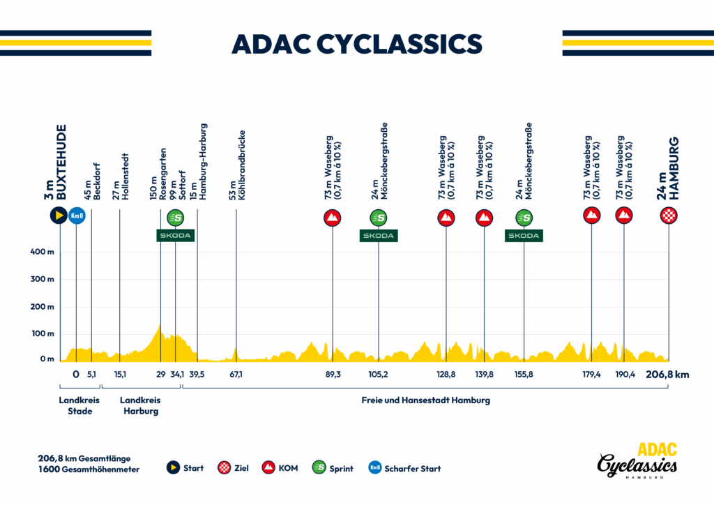 ADAC Hamburg Cyclassics