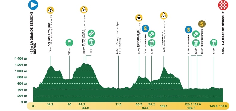 Profil de la 2ème étape du Tour de Romandie