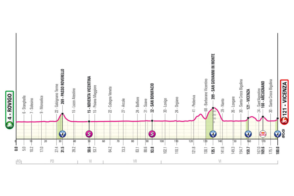 Profil de la 13ème étape du Giro