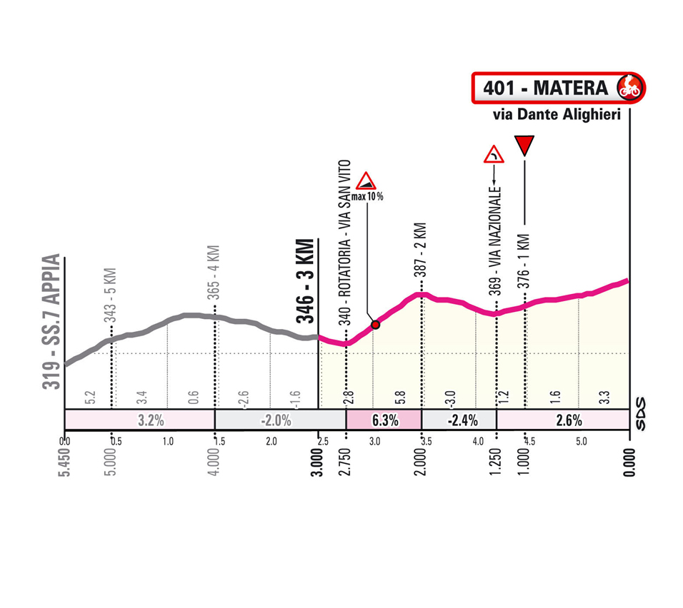 Final de la 5ème étape du Tour d'Italie