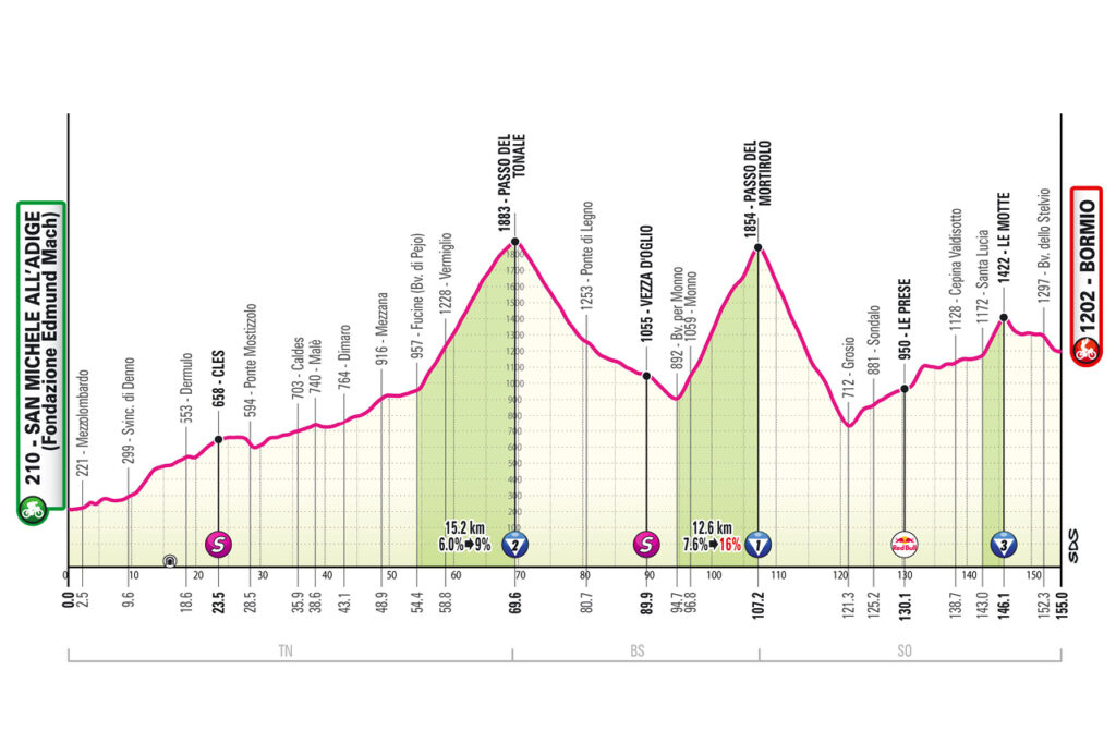 Profil de la 17ème étape du Tour d'Italie