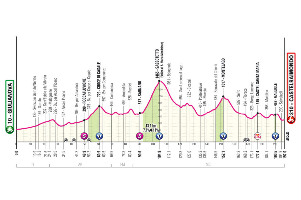 Giro stage 8