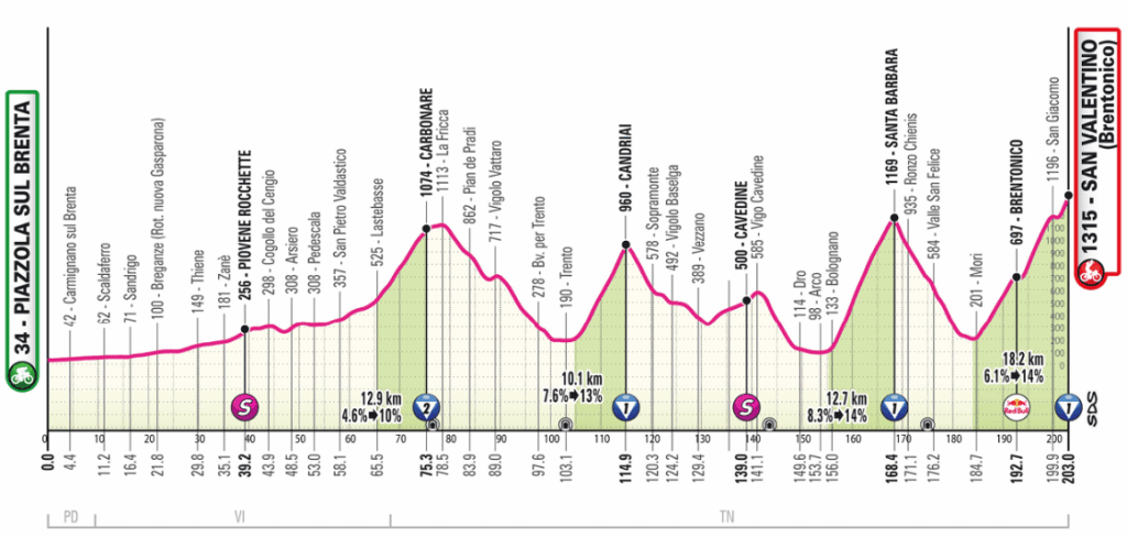 profil de la 16ème étape du Tour d'Italie