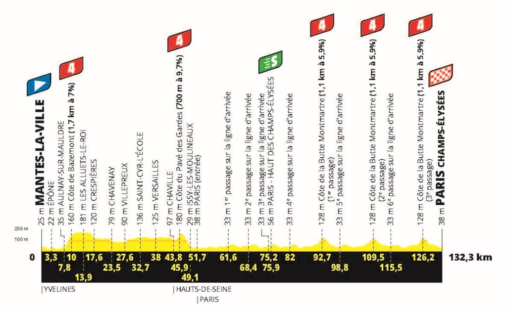 profil de la 21ème étape du Tour de France