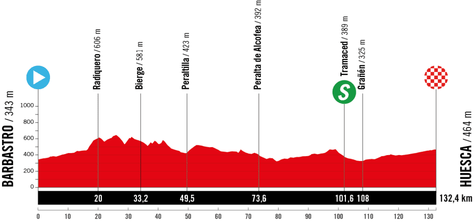 Vuelta Femenina stage 3
