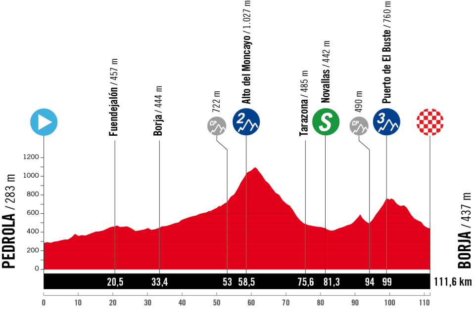 Vuelta Femenina stage 4