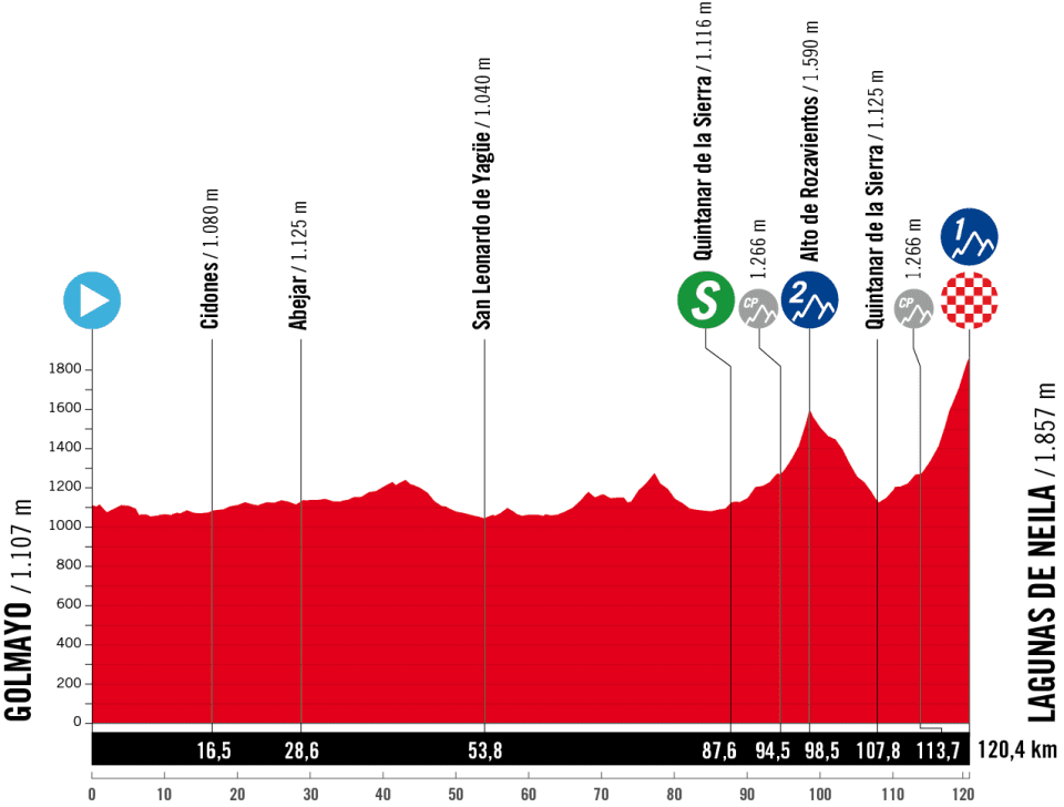 Vuelta Femenina stage 5