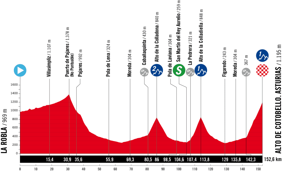 Vuelta Femenina stage 7