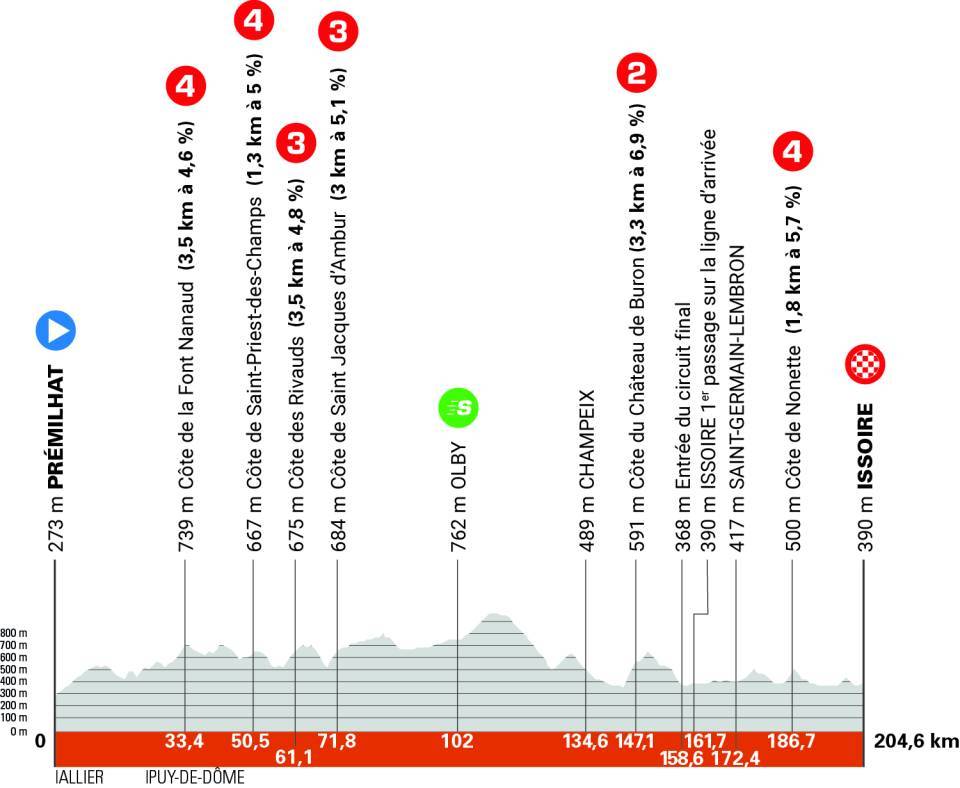 Critérium du Dauphiné Etape 2