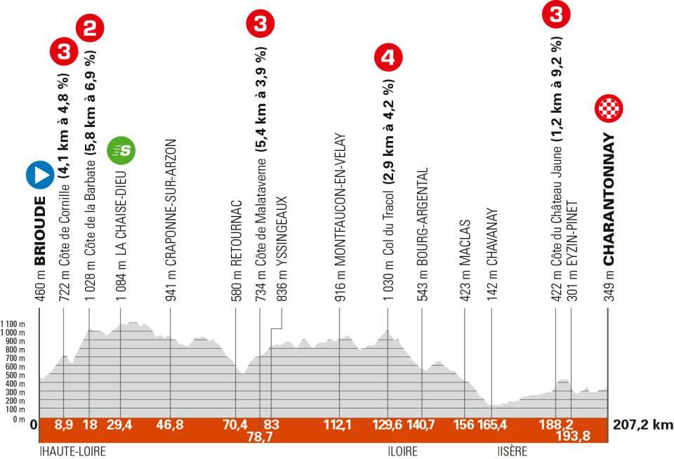 Critérium du Dauphiné Etape 3