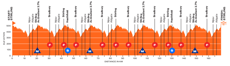 Profil Tour Down Under Etape 5