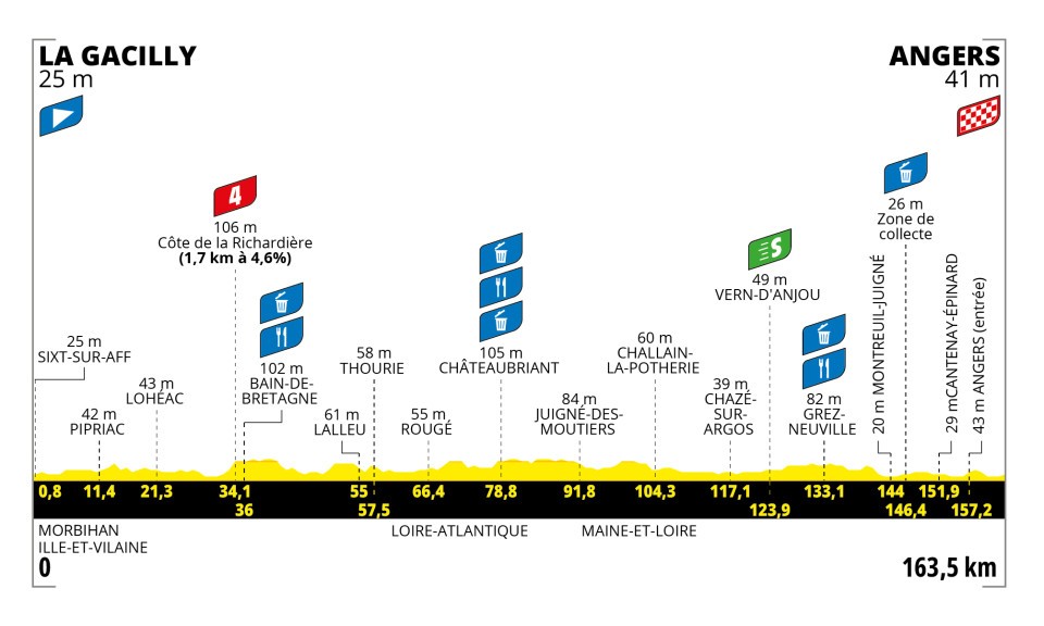 Profil de la 3ème étape du Tour de France Femmes