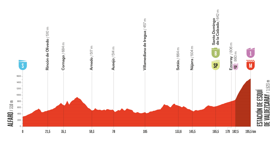 Profil de la 9ème étape du Tour d'Espagne