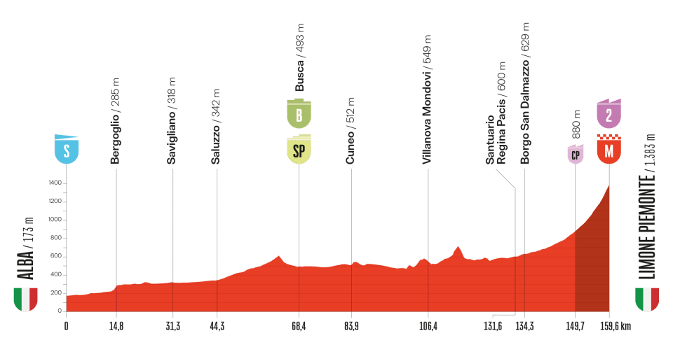 Profil de la 2ème étape du Tour d'Espagne