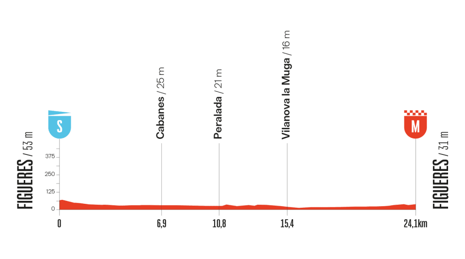 Profil de la 5ème étape du Tour d'Espagne