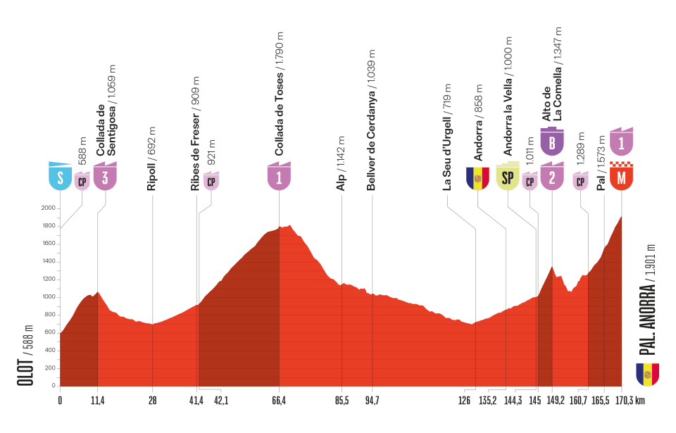 Profil de la 6ème étape du Tour d'Espagne