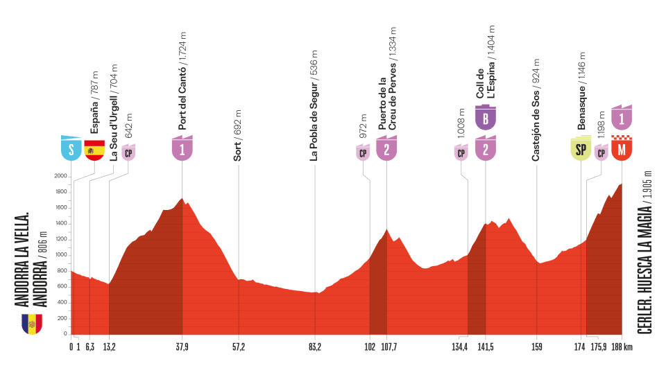 Profil de la 7ème étape du Tour d'Espagne