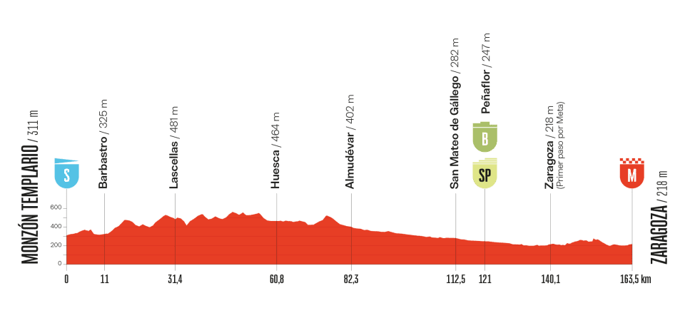 Profil de la 8ème étape du Tour d'Espagne