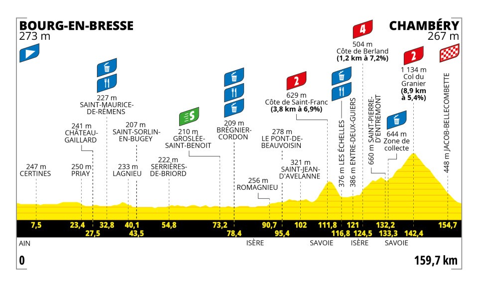 Tour de France Femmes : parcours et favorites de la 7ème étape