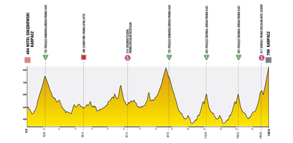 Tour de Pologne Stage 2