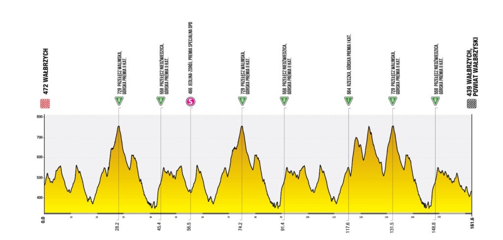 Tour de Pologne Stage 3