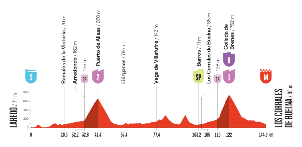 Profil de la 12ème étape du Tour d'Espagne