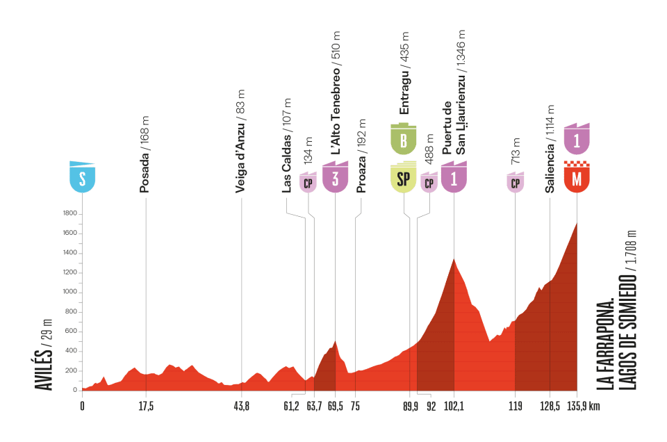 Profil de la 14ème étape du Tour d'Espagne