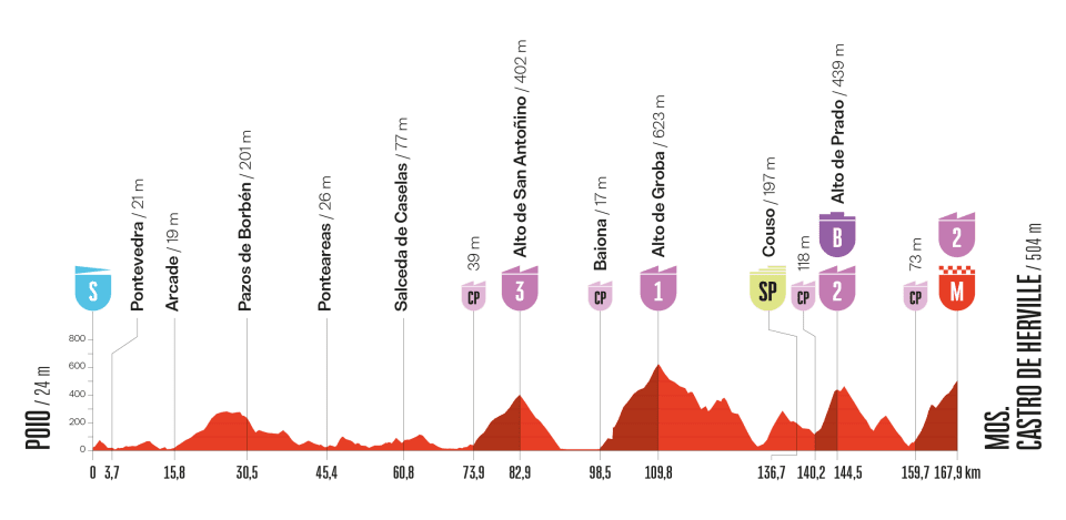 Profil de la 16ème étape du Tour d'Espagne