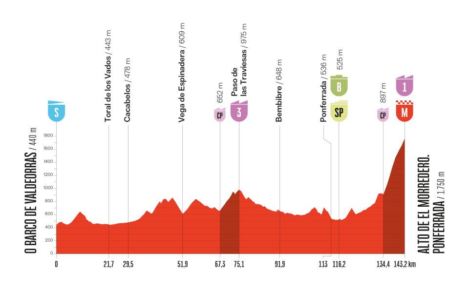 Profil de la 17ème étape du Tour d'Espagne