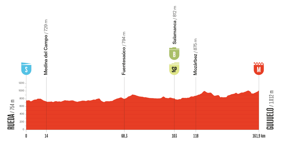 Profil de la 19ème étape du Tour d'Espagne