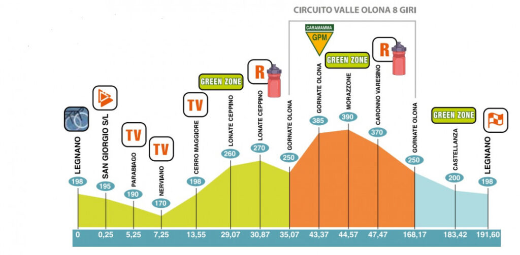 Profil Coppa Bernocchi
