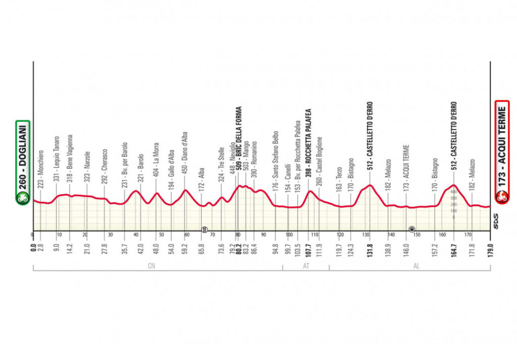 Profil du Gran Piemonte 2025