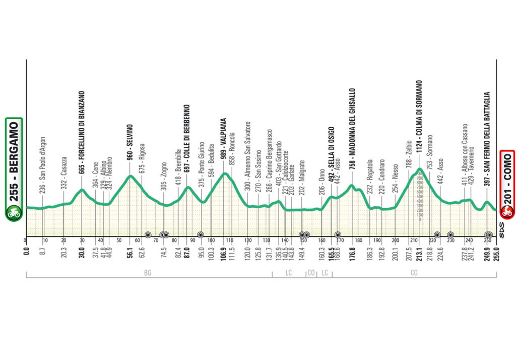 Profil Il Lombardia 2025