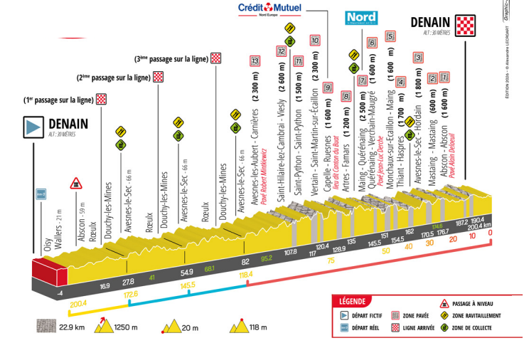 profil du Grand Prix de Denain 2026 avec secteurs pavés.
