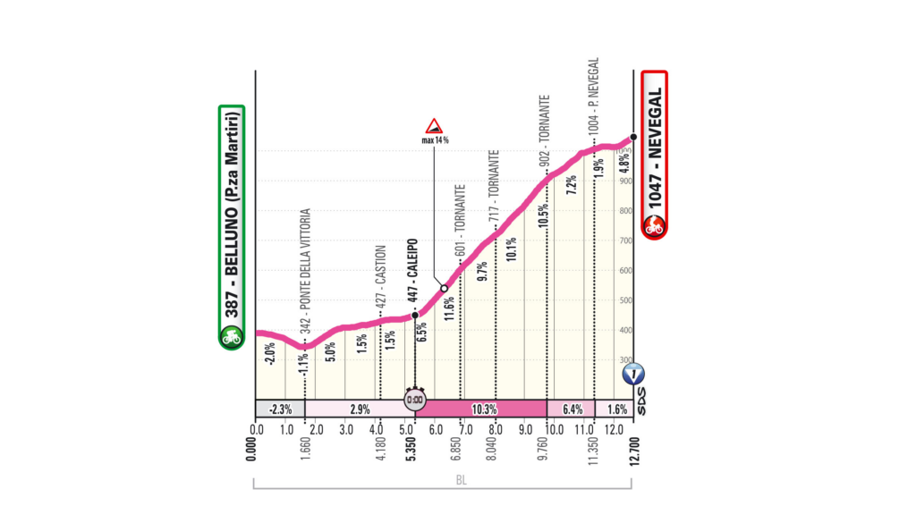 Giro d'Italia Stage 4