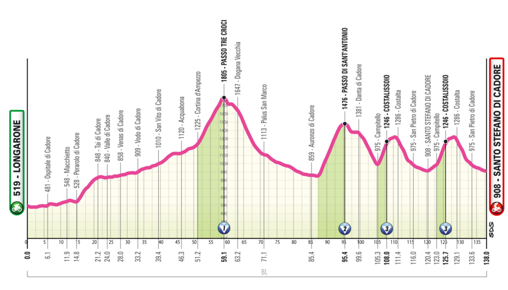 Giro d'Italia Stage 5
