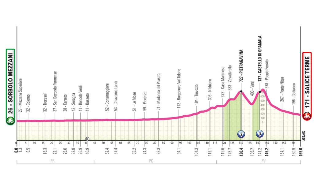 Giro d'Italia Women Stage 7