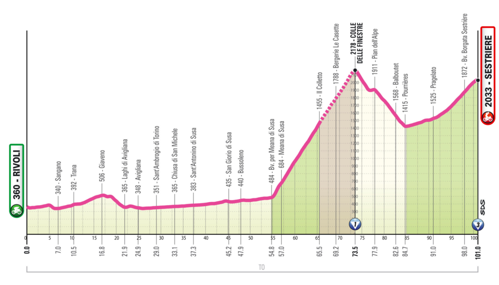 Giro d'Italia Women Stage 8