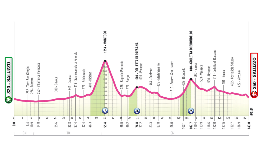 Giro d'Italia Women Stage 9