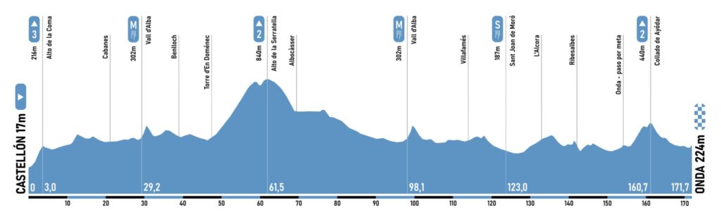 Profil du Gran Premio Castellón – Ruta de la Cerámica 2026