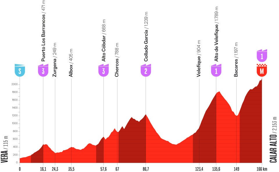 Vuelta Etape 12