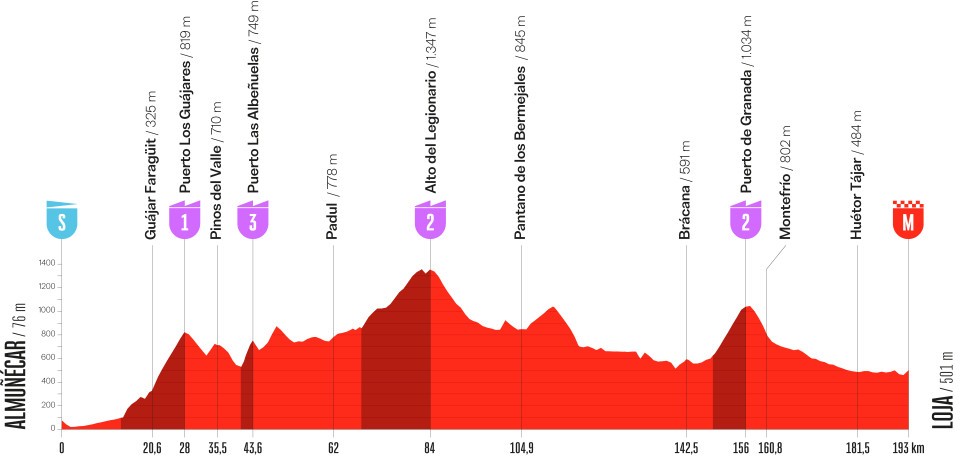Vuelta Etape 13