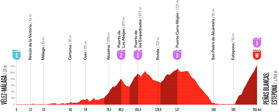 Tour d'Espagne Etape 19