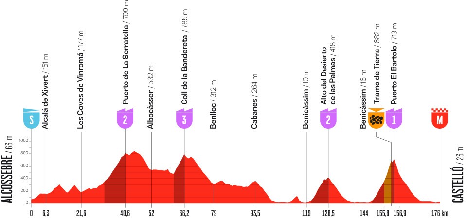 Vuelta Etape 6