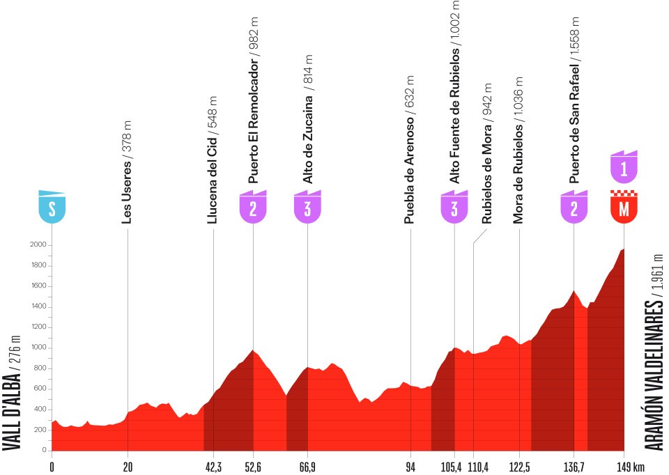 Vuelta Etape 7