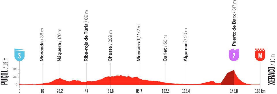 Vuelta Etape 8