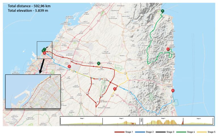 Jens Reynders remporte la 1re étape du Tour of Sharjah 2026
