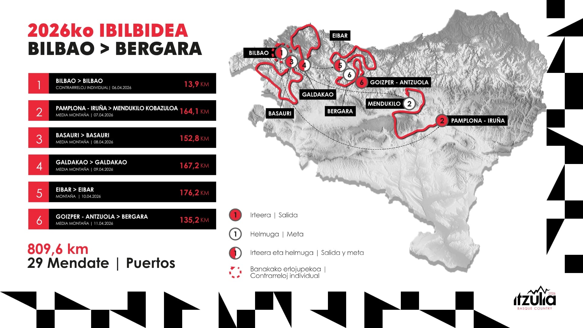 Carte du parcours de l’Itzulia Basque Country 2026 entre Bilbao et Bergara