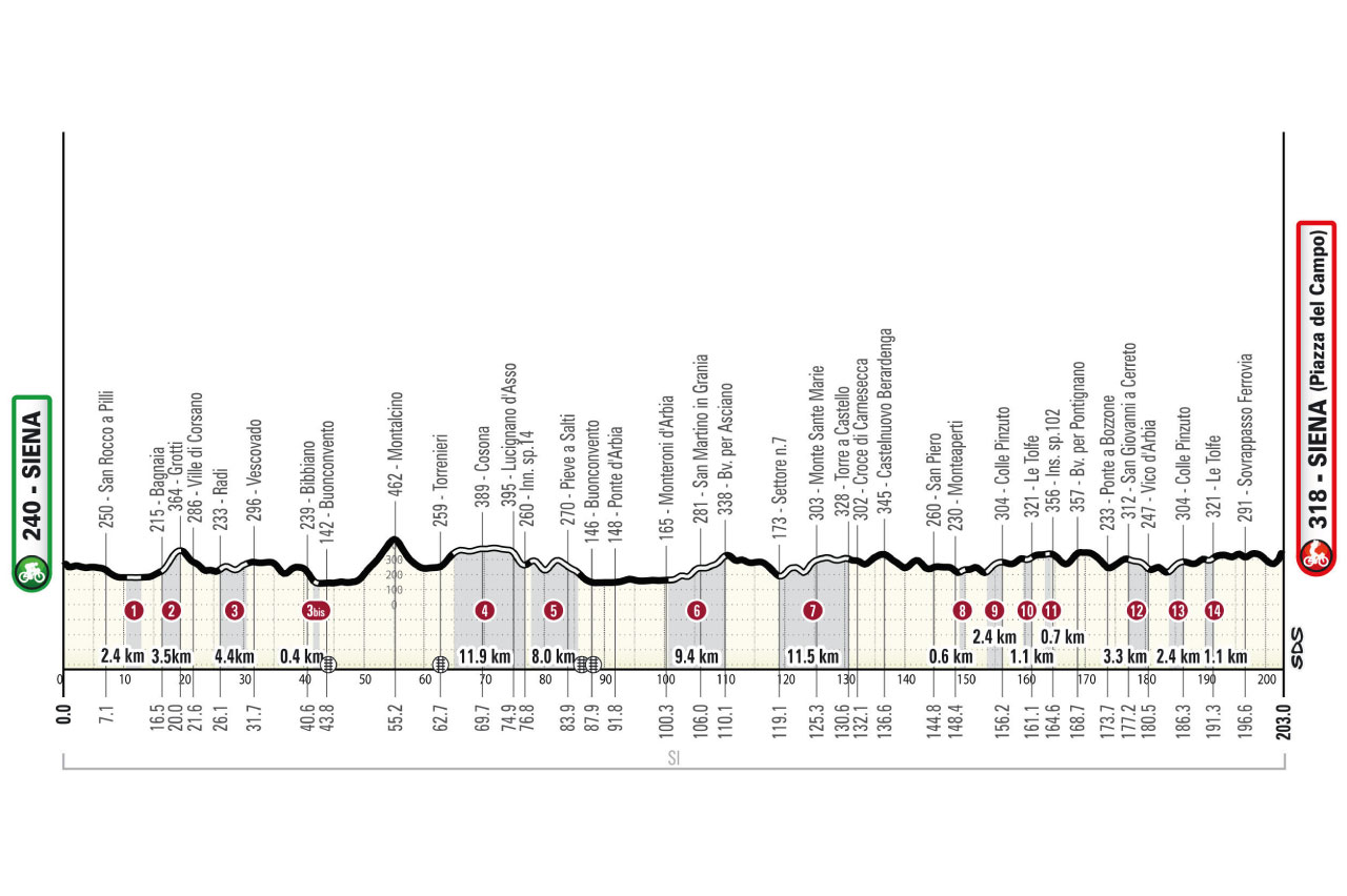 Profile Strade Bianche 2026