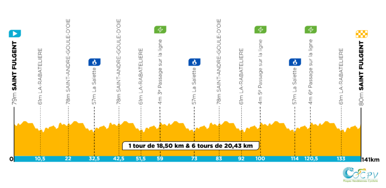 Profil manche 1 du Circuit des Plages Vendéennes. 